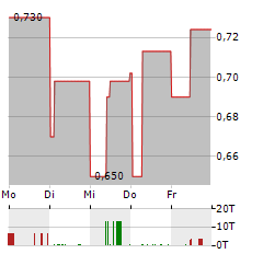 STALEXPORT AUTOSTRADY Aktie 5-Tage-Chart