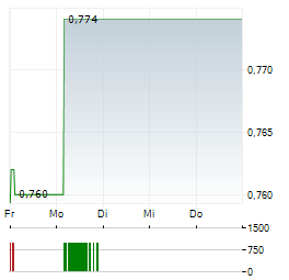 STALEXPORT AUTOSTRADY Aktie 5-Tage-Chart