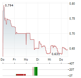 STALEXPORT AUTOSTRADY Aktie 5-Tage-Chart