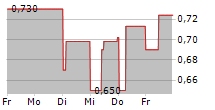 STALEXPORT AUTOSTRADY SA 5-Tage-Chart