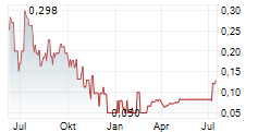 STALLION URANIUM CORP Chart 1 Jahr