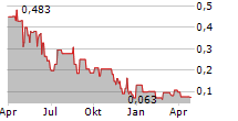 STALLION URANIUM CORP Chart 1 Jahr