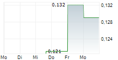 STALLION URANIUM CORP 5-Tage-Chart