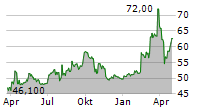 STALPRODUKT SA Chart 1 Jahr