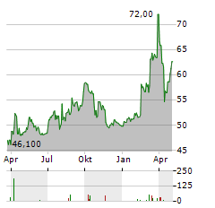 STALPRODUKT Aktie Chart 1 Jahr