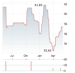 STALPRODUKT Aktie Chart 1 Jahr