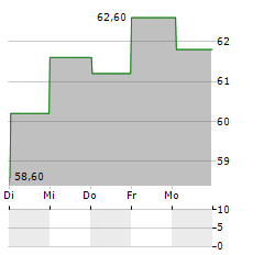 STALPRODUKT Aktie 5-Tage-Chart