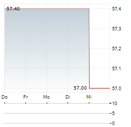 STALPRODUKT Aktie 5-Tage-Chart