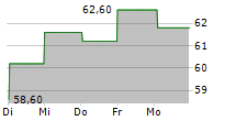 STALPRODUKT SA 5-Tage-Chart