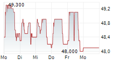 STALPRODUKT SA 5-Tage-Chart