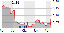STAMPER OIL & GAS CORP Chart 1 Jahr
