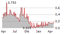 STAMPER OIL & GAS CORP Chart 1 Jahr