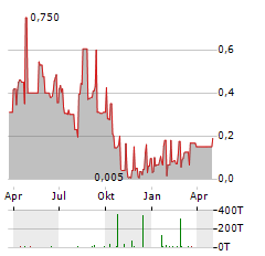 STAMPER OIL & GAS Aktie Chart 1 Jahr