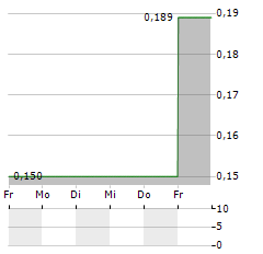 STAMPER OIL & GAS Aktie 5-Tage-Chart