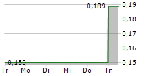 STAMPER OIL & GAS CORP 5-Tage-Chart