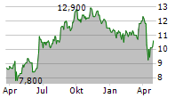 STANDARD BANK GROUP LIMITED ADR Chart 1 Jahr