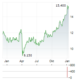 STANDARD BANK GROUP LIMITED ADR Aktie Chart 1 Jahr