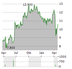 STANDARD BANK GROUP LIMITED ADR Aktie Chart 1 Jahr