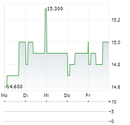 STANDARD BANK GROUP LIMITED ADR Aktie 5-Tage-Chart