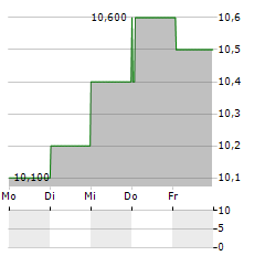 STANDARD BANK GROUP LIMITED ADR Aktie 5-Tage-Chart