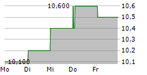 STANDARD BANK GROUP LIMITED ADR 5-Tage-Chart