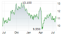 STANDARD BANK GROUP LIMITED Chart 1 Jahr