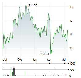 STANDARD BANK GROUP Aktie Chart 1 Jahr