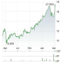 STANDARD BANK GROUP Aktie Chart 1 Jahr