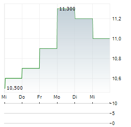 STANDARD BANK GROUP Aktie 5-Tage-Chart