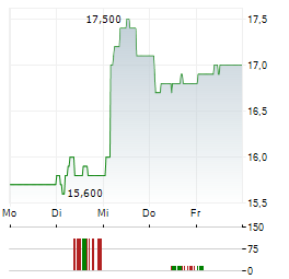 STANDARD BANK GROUP Aktie 5-Tage-Chart