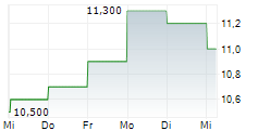 STANDARD BANK GROUP LIMITED 5-Tage-Chart