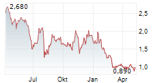 STANDARD BIOTOOLS INC Chart 1 Jahr