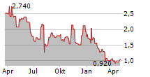 STANDARD BIOTOOLS INC Chart 1 Jahr