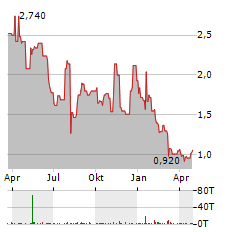 STANDARD BIOTOOLS Aktie Chart 1 Jahr