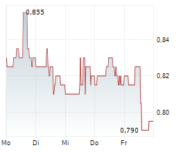 STANDARD BIOTOOLS INC Chart 1 Jahr STANDARD BIOTOOLS INC Chart 1 Jahr