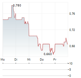 STANDARD BIOTOOLS Aktie 5-Tage-Chart