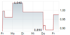 STANDARD BIOTOOLS INC 5-Tage-Chart