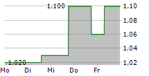 STANDARD BIOTOOLS INC 5-Tage-Chart