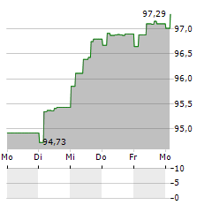 STANDARD BUILDING SOLUTIONS Aktie 5-Tage-Chart