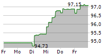 STANDARD BUILDING SOLUTIONS INC 5-Tage-Chart