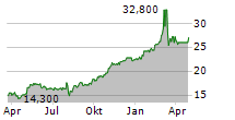 STANDARD CHARTERED PLC ADR Chart 1 Jahr