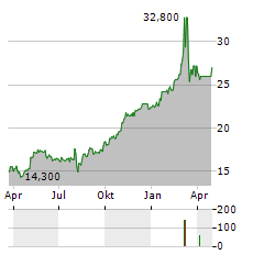 STANDARD CHARTERED PLC ADR Aktie Chart 1 Jahr