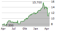 STANDARD CHARTERED PLC Chart 1 Jahr