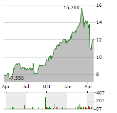 STANDARD CHARTERED Aktie Chart 1 Jahr