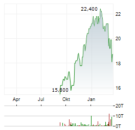 STANDARD CHARTERED Aktie Chart 1 Jahr