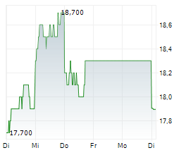 STANDARD CHARTERED PLC Chart 1 Jahr