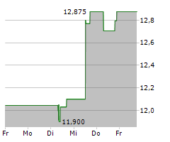 STANDARD CHARTERED PLC Chart 1 Jahr