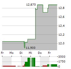 STANDARD CHARTERED Aktie 5-Tage-Chart