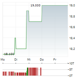 STANDARD CHARTERED Aktie 5-Tage-Chart