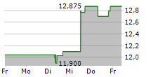 STANDARD CHARTERED PLC 5-Tage-Chart